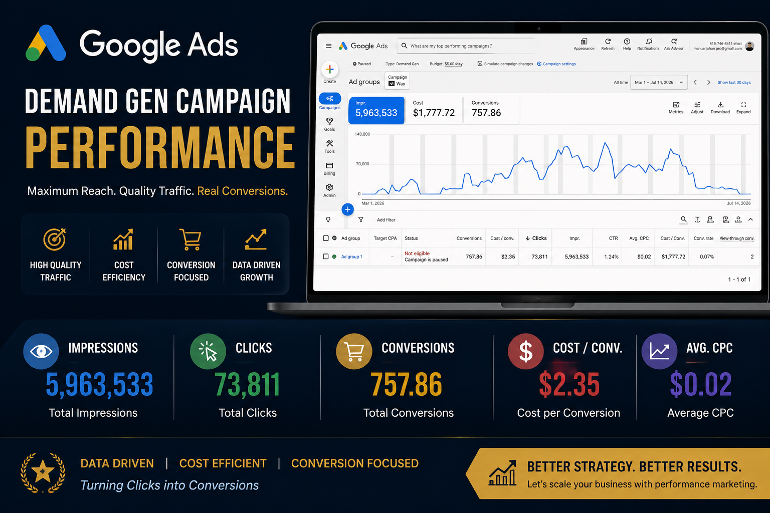 Google Ads dashboard showing 757.86 conversions at $2.35 cost per conversion for a Demand Gen campaign