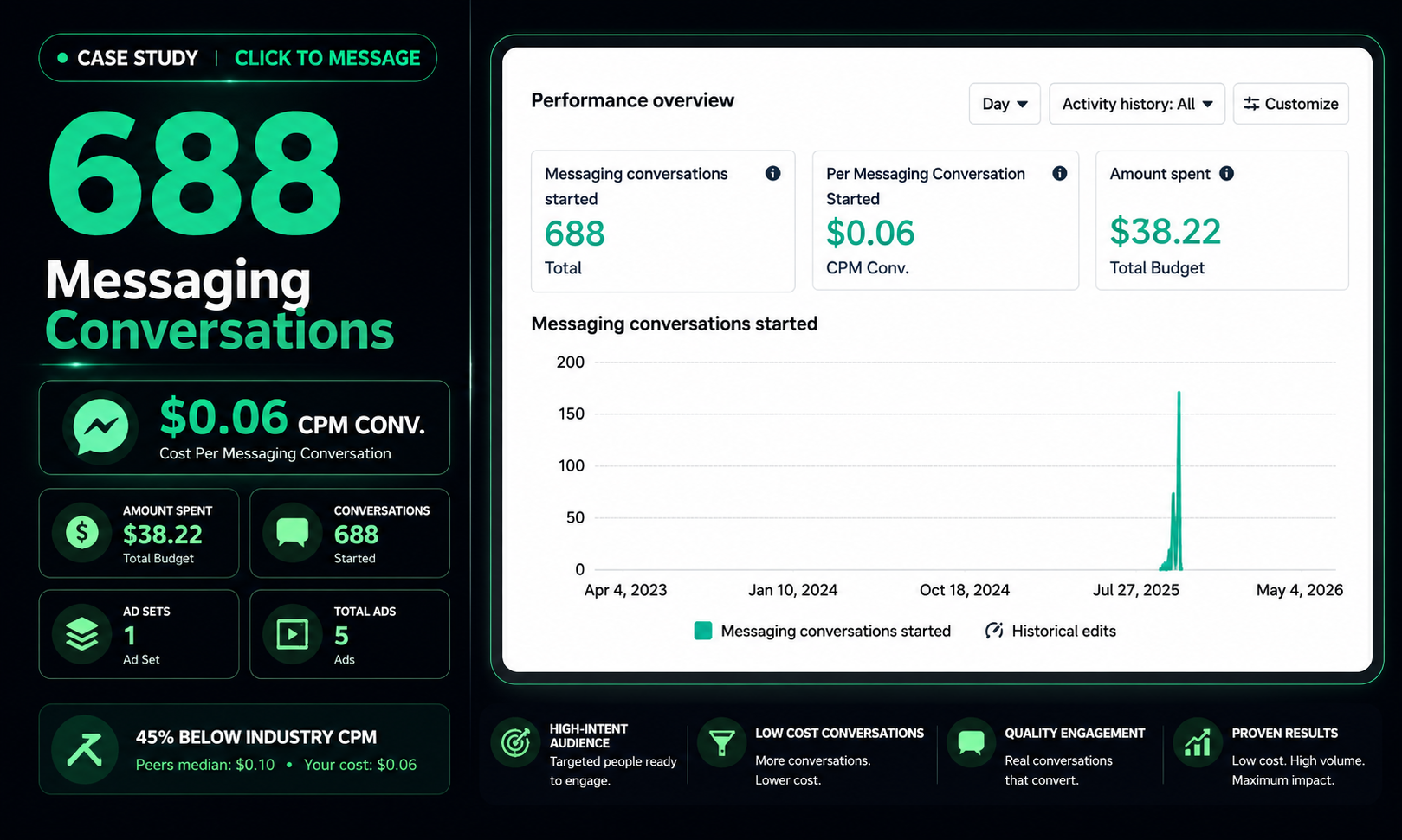 Meta Ads dashboard showing 688 Messenger conversations started at $0.06 per conversation