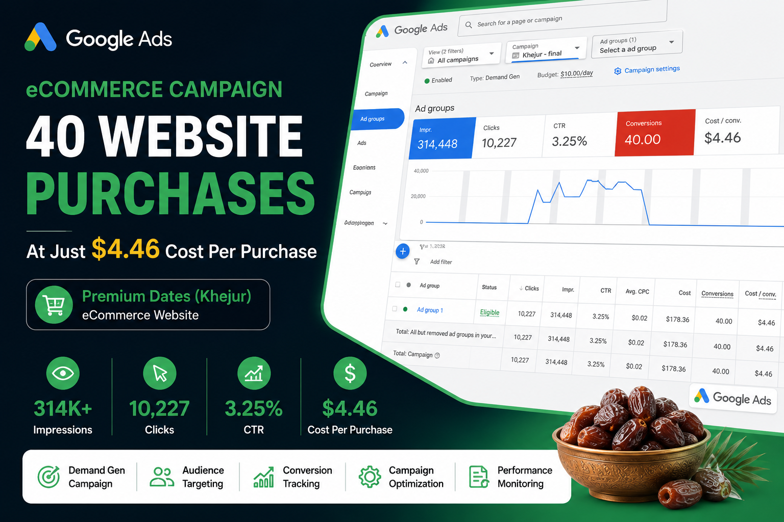 Google Ads dashboard showing 40 website purchases at $4.46 cost per purchase for a Demand Gen campaign